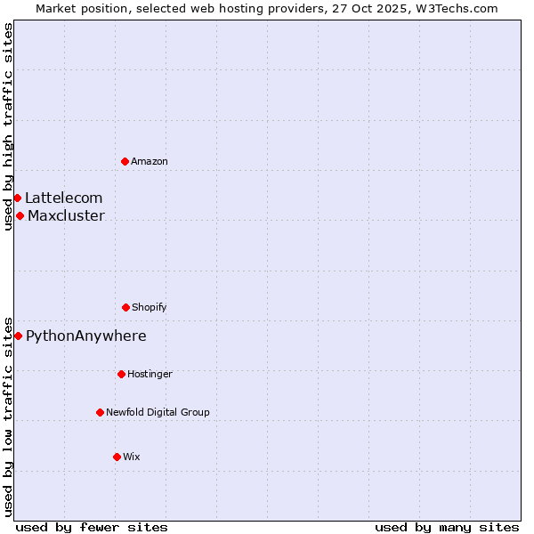 Market position of Maxcluster vs. PythonAnywhere vs. Lattelecom