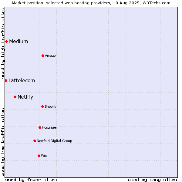 Market position of Netlify vs. Medium vs. Lattelecom