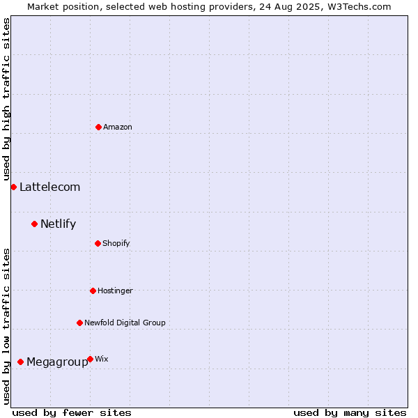 Market position of Netlify vs. Megagroup vs. Lattelecom