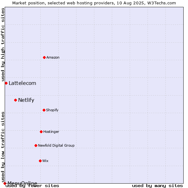 Market position of Netlify vs. Lattelecom vs. MenuOnline