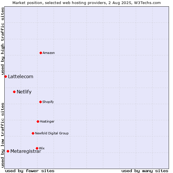 Market position of Netlify vs. Metaregistrar vs. Lattelecom
