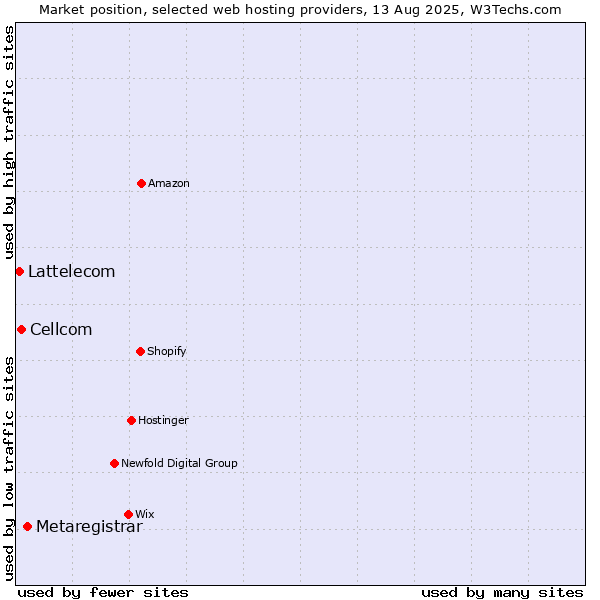 Market position of Metaregistrar vs. Cellcom vs. Lattelecom