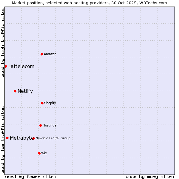 Market position of Netlify vs. Metrabyte vs. Lattelecom