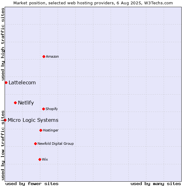 Market position of Netlify vs. Lattelecom vs. Micro Logic Systems