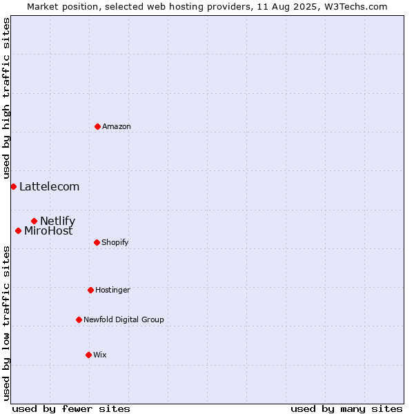 Market position of Netlify vs. MiroHost vs. Lattelecom