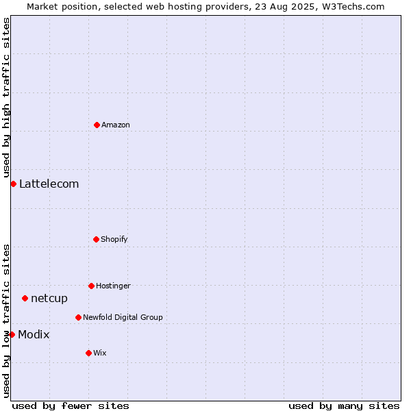 Market position of netcup vs. Lattelecom vs. Modix