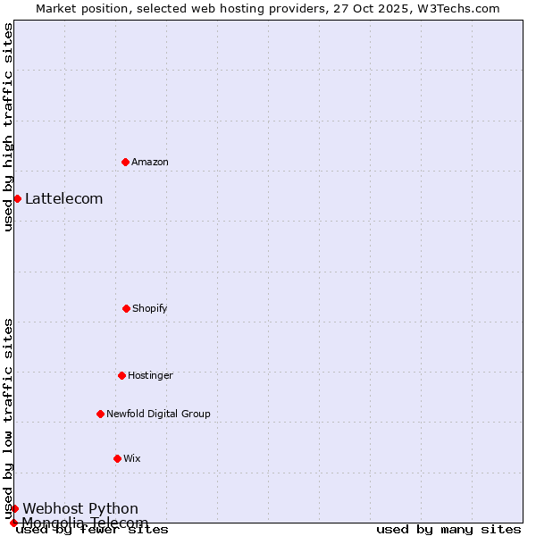 Market position of Lattelecom vs. Webhost Python vs. Mongolia Telecom