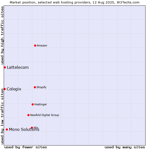 Market position of Mono Solutions vs. Lattelecom vs. Cologix