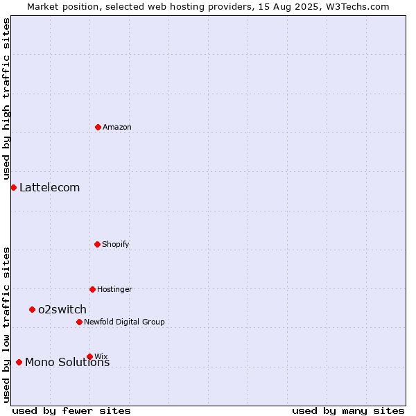 Market position of o2switch vs. Mono Solutions vs. Lattelecom