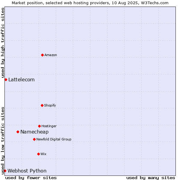 Market position of Namecheap vs. Lattelecom vs. Webhost Python