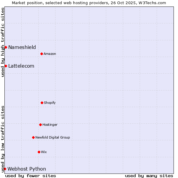Market position of Nameshield vs. Lattelecom vs. Webhost Python