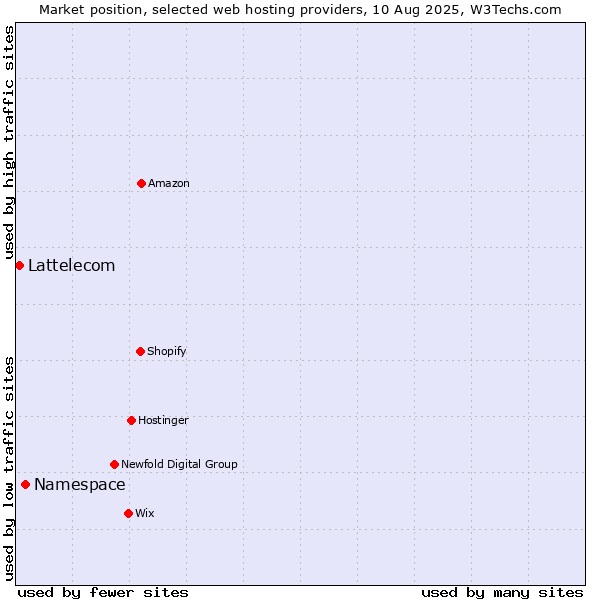 Market position of Namespace vs. Lattelecom