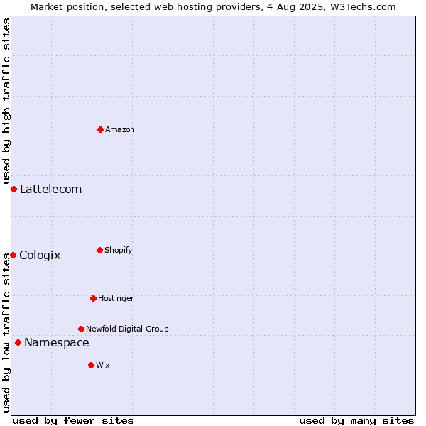 Market position of Namespace vs. Lattelecom vs. Cologix