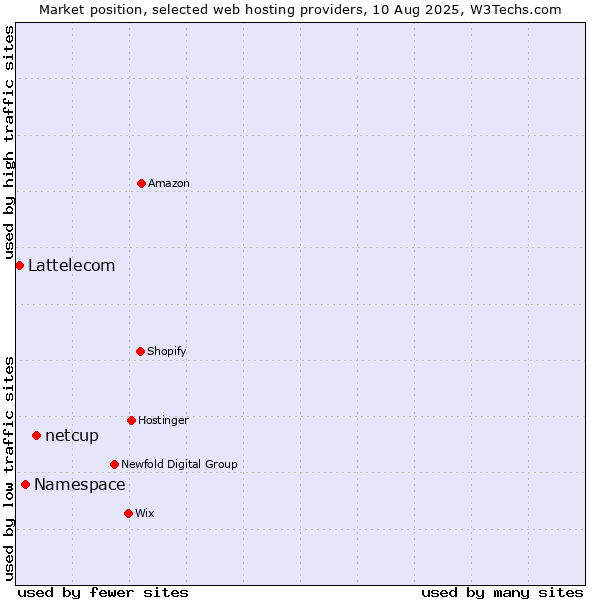 Market position of netcup vs. Namespace vs. Lattelecom