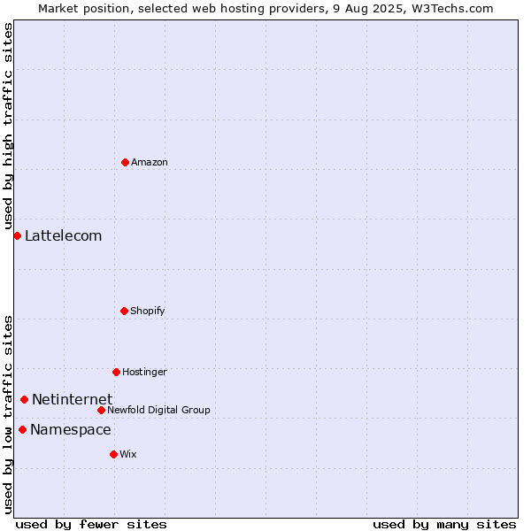 Market position of Netinternet vs. Namespace vs. Lattelecom