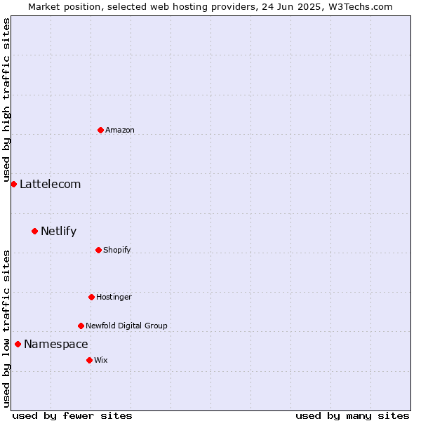 Market position of Netlify vs. Namespace vs. Lattelecom