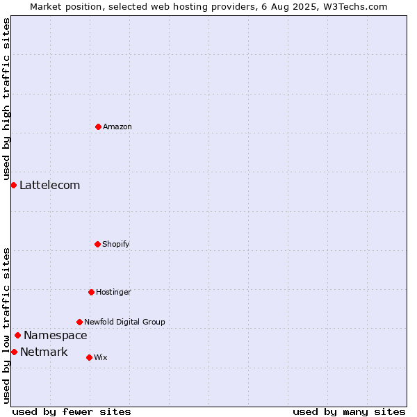 Market position of Namespace vs. Netmark vs. Lattelecom