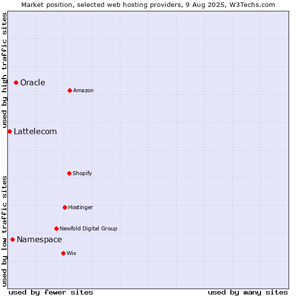 Market position of Oracle vs. Namespace vs. Lattelecom