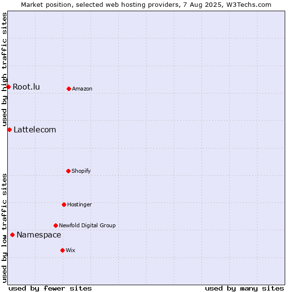 Market position of Namespace vs. Lattelecom vs. Root.lu