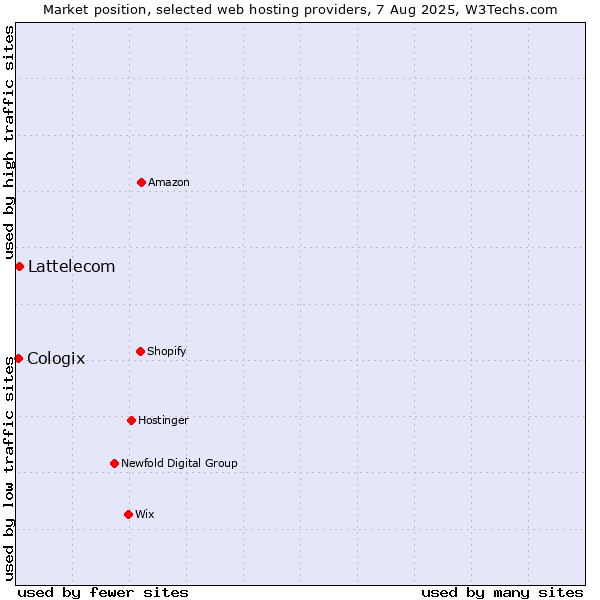Market position of Lattelecom vs. Cologix