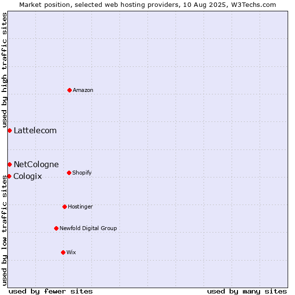 Market position of Lattelecom vs. NetCologne vs. Cologix