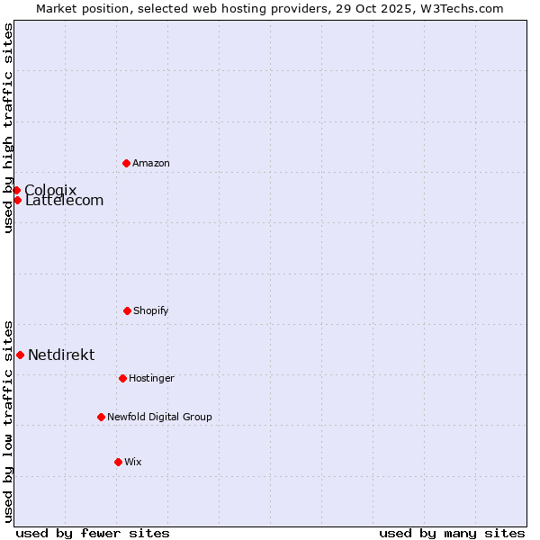 Market position of Netdirekt vs. Lattelecom vs. Cologix