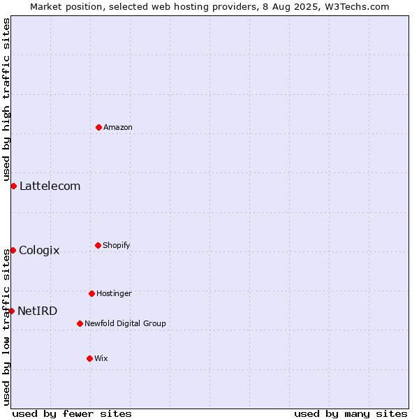 Market position of Lattelecom vs. Cologix vs. NetIRD
