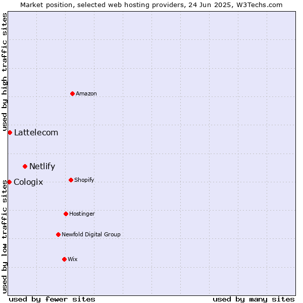 Market position of Netlify vs. Lattelecom vs. Cologix
