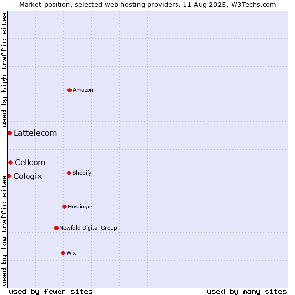 Market position of Cellcom vs. Lattelecom vs. Cologix