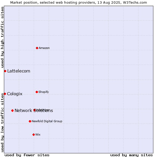 Market position of Network Solutions vs. Lattelecom vs. Cologix