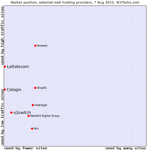 Market position of o2switch vs. Lattelecom vs. Cologix