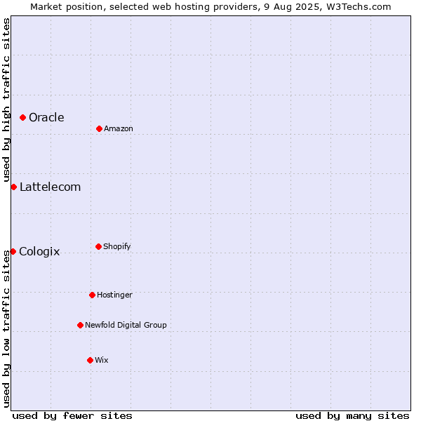 Market position of Oracle vs. Lattelecom vs. Cologix