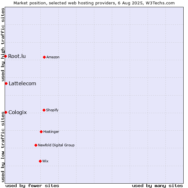 Market position of Lattelecom vs. Cologix vs. Root.lu