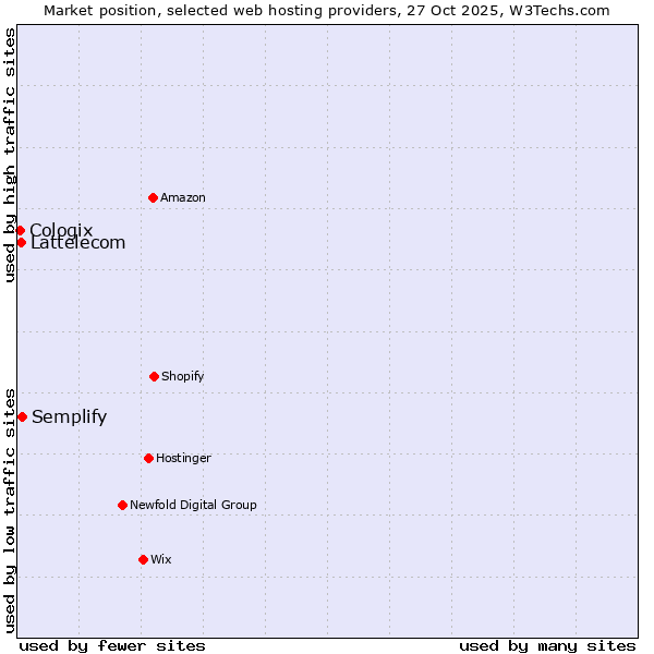 Market position of Semplify vs. Lattelecom vs. Cologix