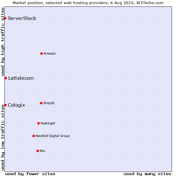 Market position of Lattelecom vs. Cologix vs. ServerStack