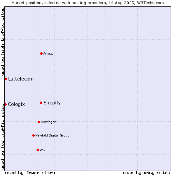 Market position of Shopify vs. Lattelecom vs. Cologix