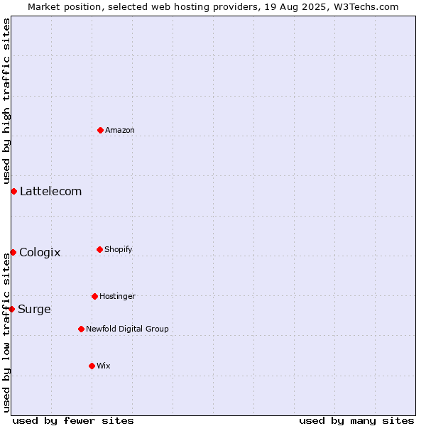 Market position of Lattelecom vs. Cologix vs. Surge