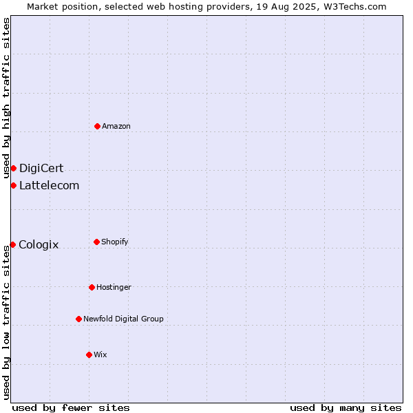 Market position of DigiCert vs. Lattelecom vs. Cologix