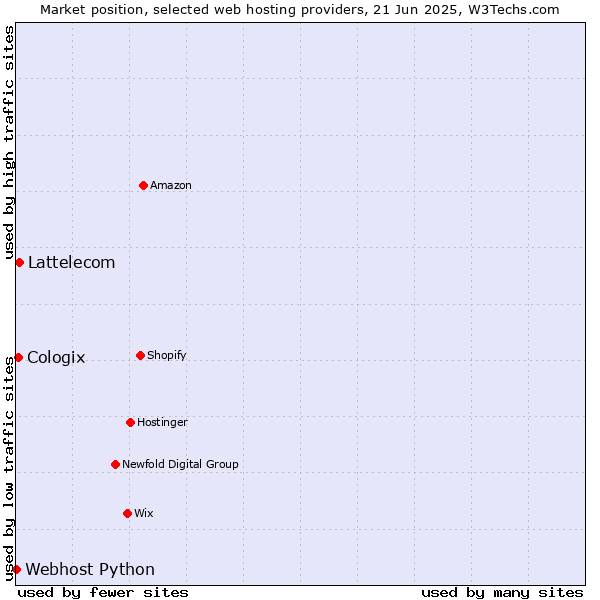 Market position of Lattelecom vs. Cologix vs. Webhost Python