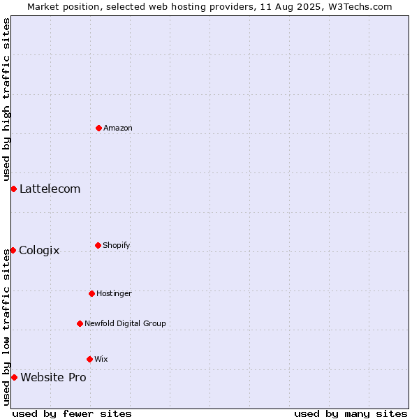 Market position of Website Pro vs. Lattelecom vs. Cologix