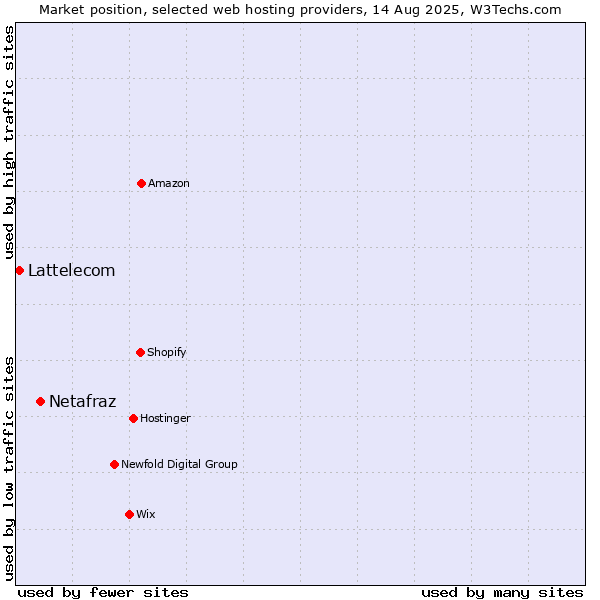 Market position of Netafraz vs. Lattelecom