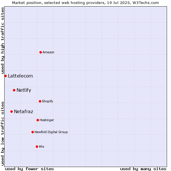 Market position of Netlify vs. Netafraz vs. Lattelecom