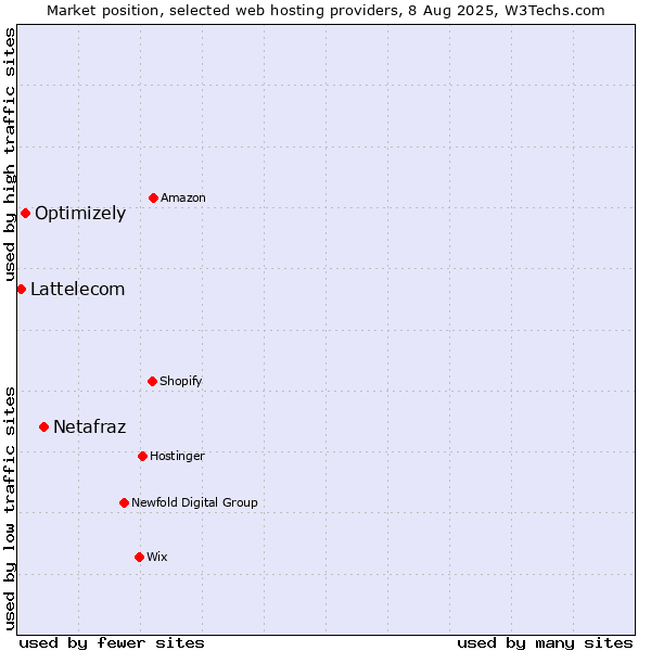 Market position of Netafraz vs. Optimizely vs. Lattelecom