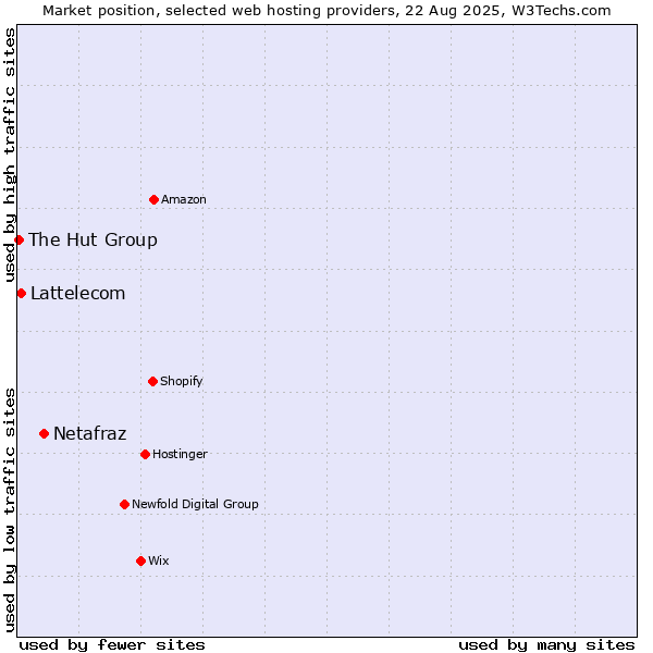 Market position of Netafraz vs. Lattelecom vs. The Hut Group