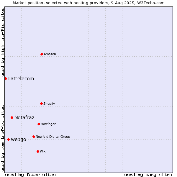 Market position of Netafraz vs. webgo vs. Lattelecom