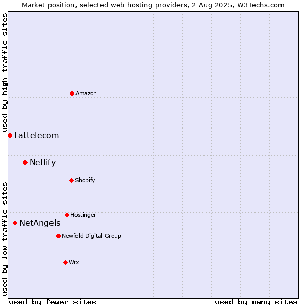 Market position of Netlify vs. NetAngels vs. Lattelecom