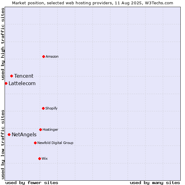 Market position of Tencent vs. NetAngels vs. Lattelecom