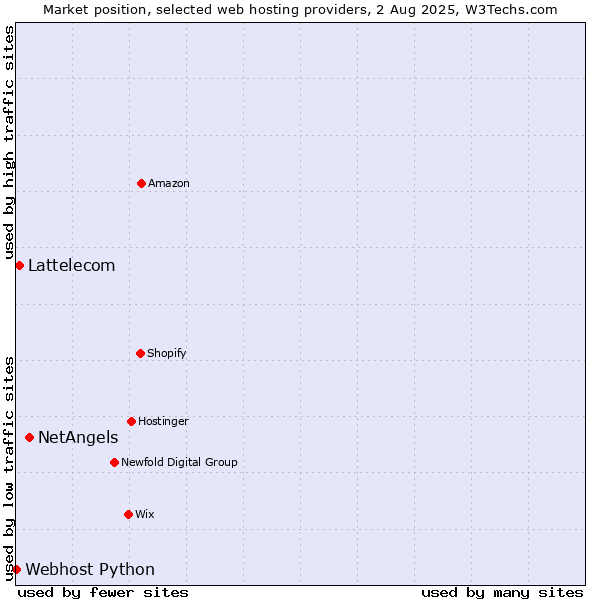 Market position of NetAngels vs. Lattelecom vs. Webhost Python