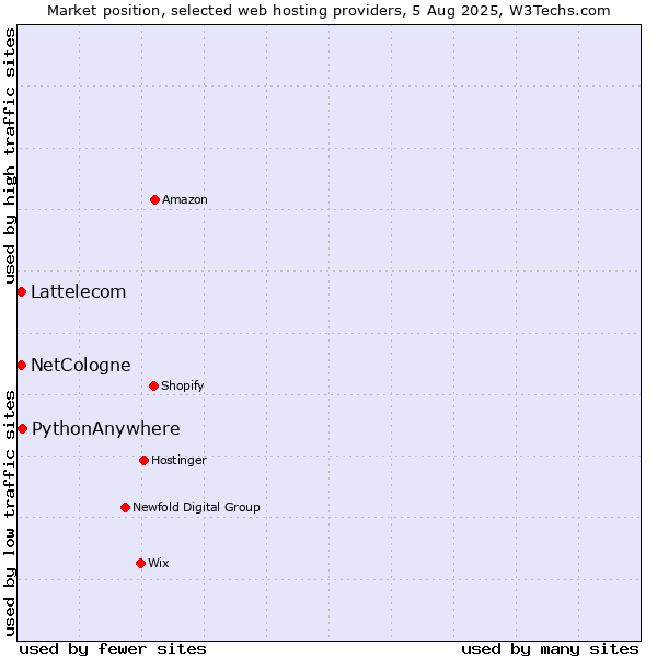 Market position of PythonAnywhere vs. Lattelecom vs. NetCologne