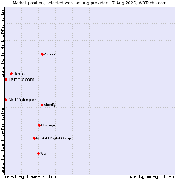 Market position of Tencent vs. Lattelecom vs. NetCologne